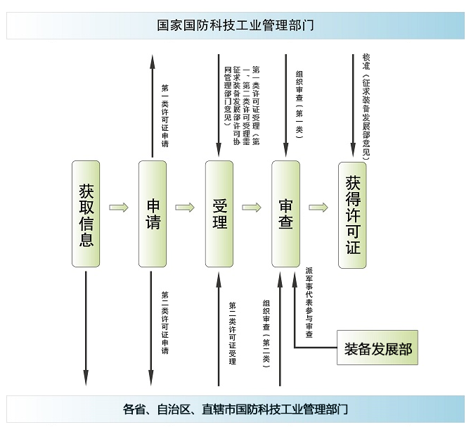 武器装备科研生产许可.png